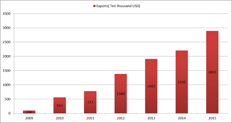 exports of oilfield hoses area